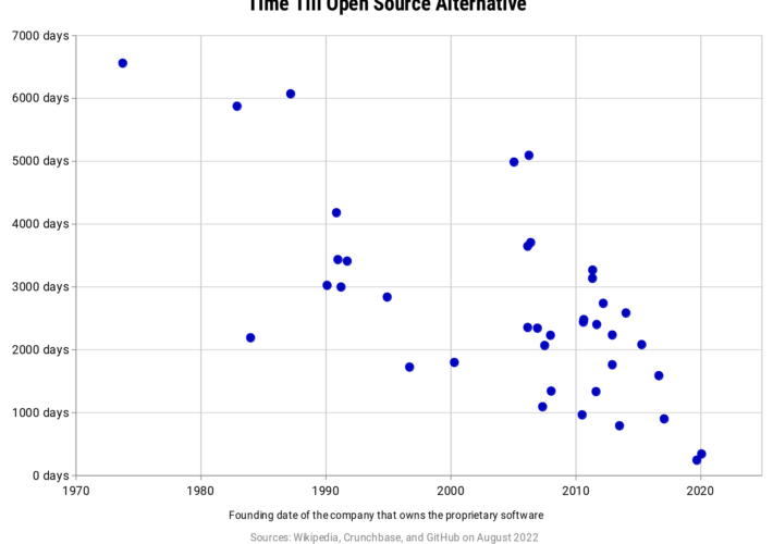 Time Till Open Source Alternative Time Till Open Source Alternative