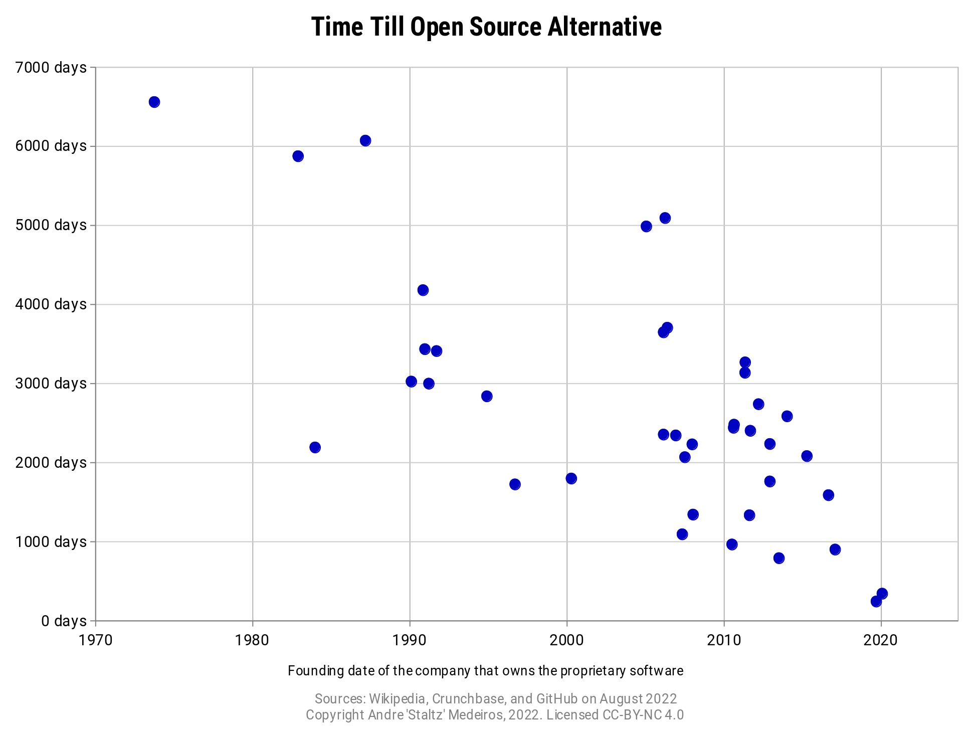 Time Till Open Source Alternative