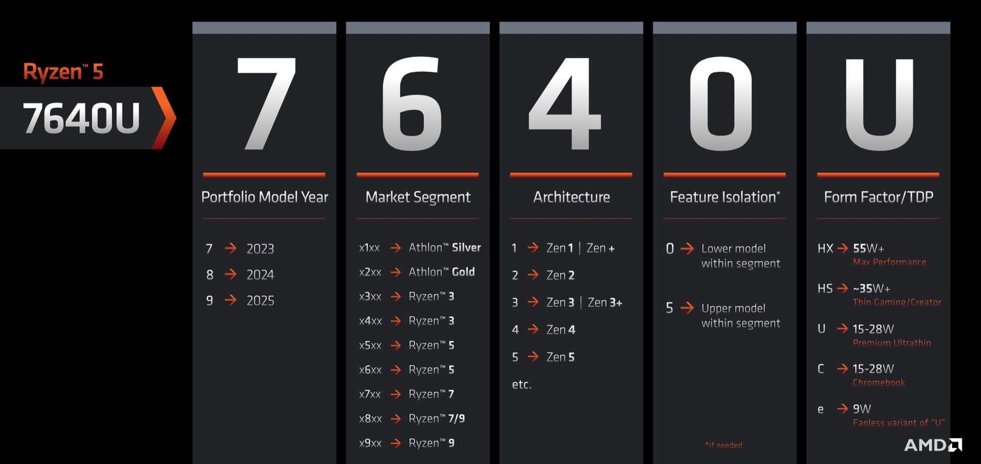AMD’s new naming scheme for its mobile CPUs seems purposefully confusing